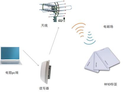 три типа технологии RFID и шесть областей применения
