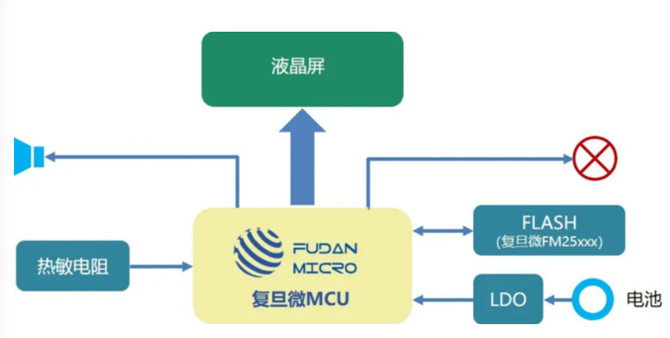 Фокусировка на новой королевой вакцинской холодной цепи, Fudan Микроэлектроника помогает улучшить логистику холодной цепи и систему управления распределением