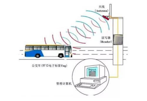  RFID автоматическая остановка автобуса